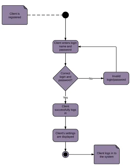 Exemple de diagramme d'activités d'une page de connexion