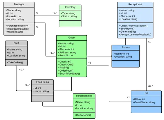 Exemple de diagramme de classes d'un système de gestion hôtelière