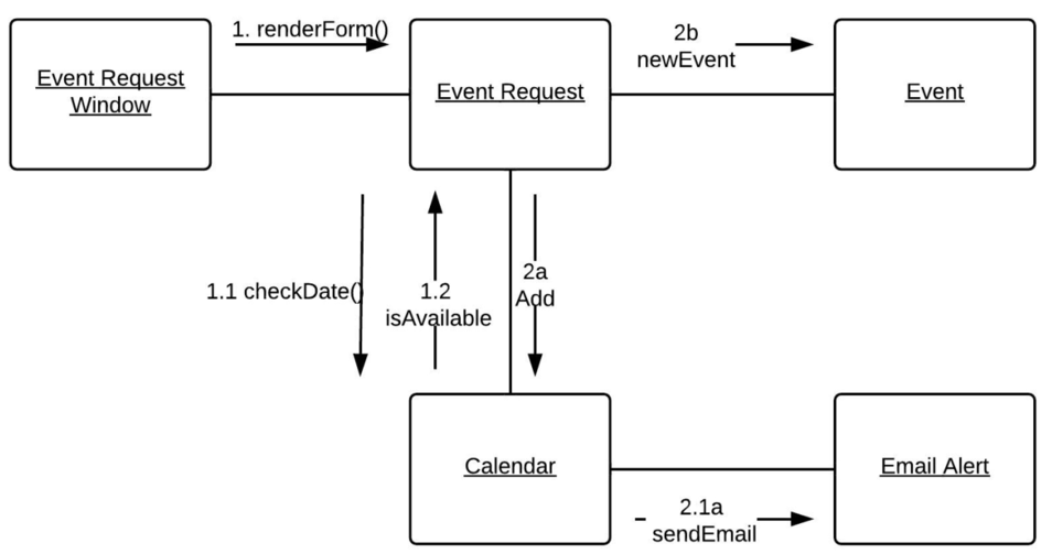 Exemple de diagramme de communication pour ajouter une évènement à un calendrier