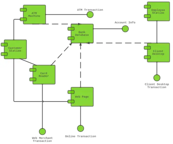 Exemple de diagramme de composants d'un système de distributeur automatique de billets