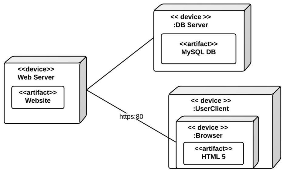 Exemple de diagramme de déploiement avec un serveur web, une base de données et une machine (utilisateur)