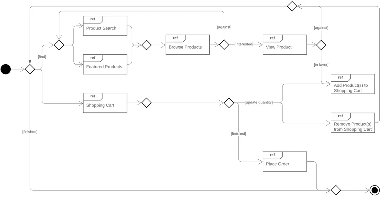 Exemple de diagramme d'aperçu des interactions