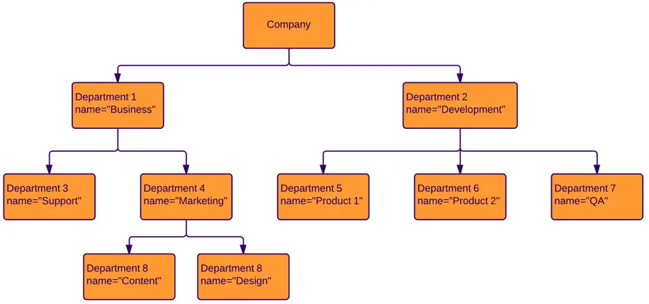 Exemple d'un organigramme d'entreprise