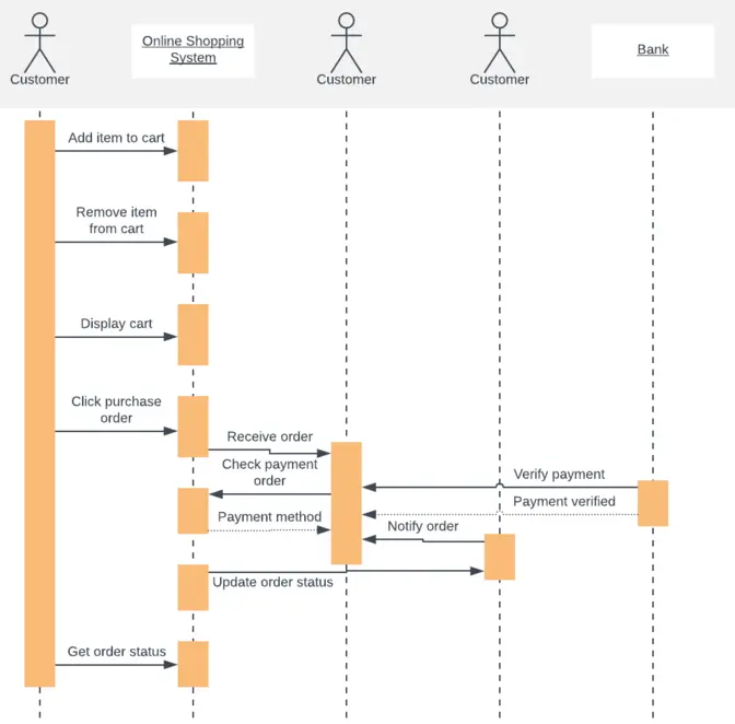 Exemple de diagramme de séquence pour d'un achat en ligne