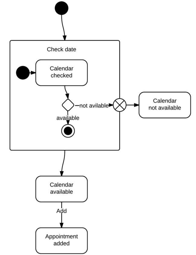 Exemple de diagramme d'états des disponibilités dans un agenda