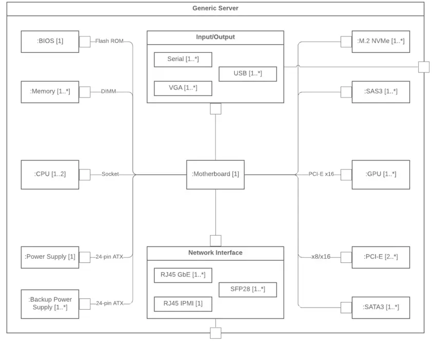 Exemple d'une structure interne d'un classifieur de serveur générique