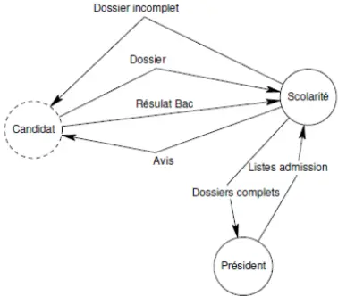 Exemple de validation d'un dossier de scolarité