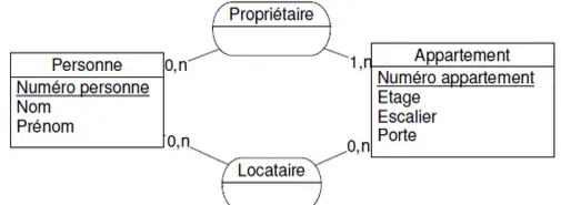 Exemple de Modèle Conceptuel de Données entre des personnes et un appartement